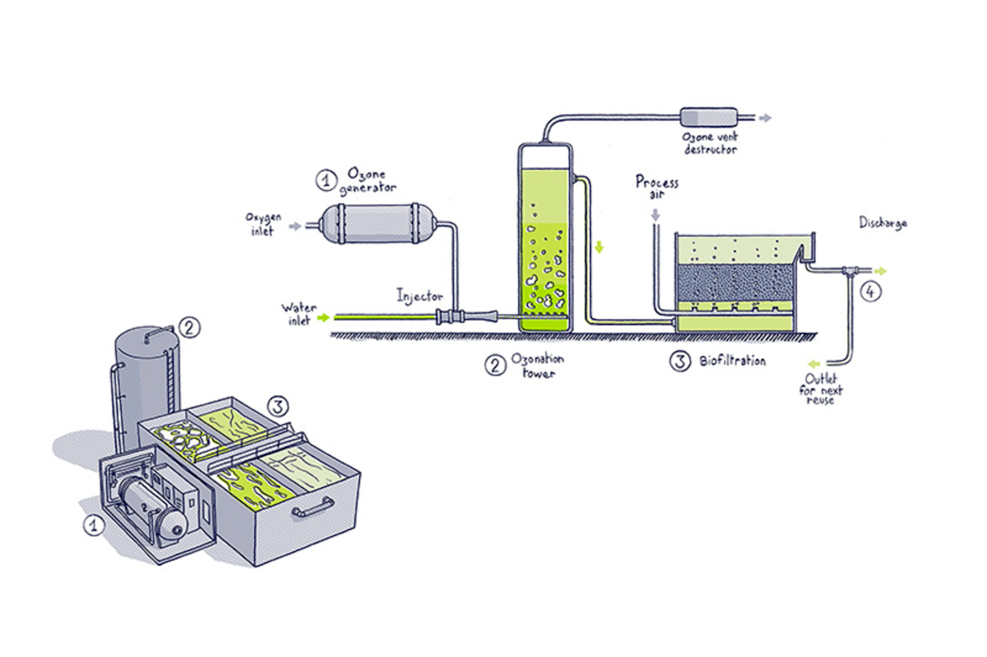 ozone-based-treatment-for-refinery-and-petrochemical-wastewater-water