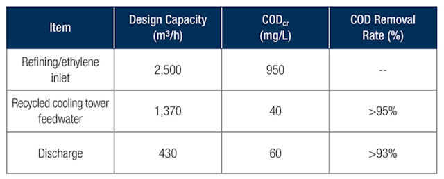 Table 1. COD removal rates