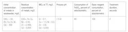 Table 1. Results of electroplating wastewater treatment. Graphic courtesy of GlobeCore Table 1. Results of electroplating wastewater treatment. Graphic courtesy of GlobeCore