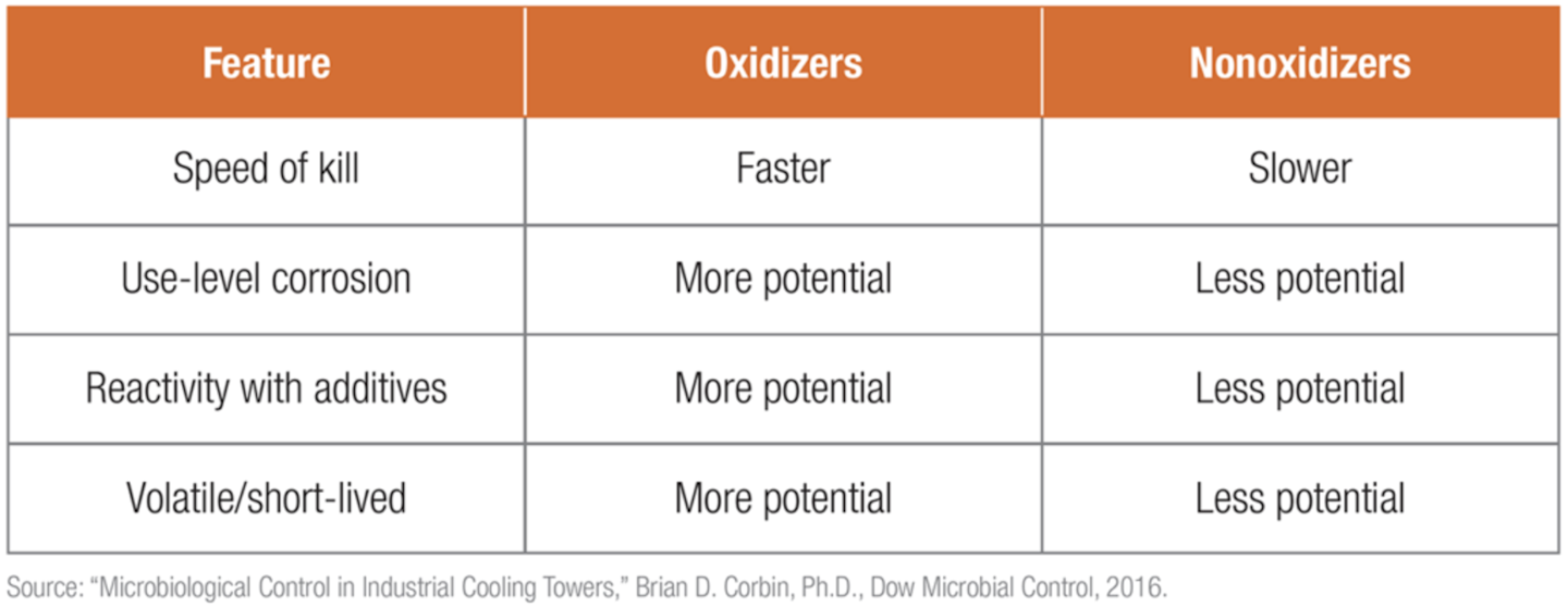Biofouling prevention in industrial cooling water systems | Water Tech ...
