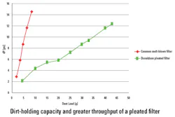Figure 3. Dirt-holding capacity, reduced differential pressure and longer life of a pleated prefilter Figure 3. Dirt-holding capacity, reduced differential pressure and longer life of a pleated prefilter