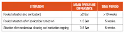 Table 1. Results of continuous ultrasonic fouling prevention measured by pressure difference over the heat exchanger Table 1. Results of continuous ultrasonic fouling prevention measured by pressure difference over the heat exchanger