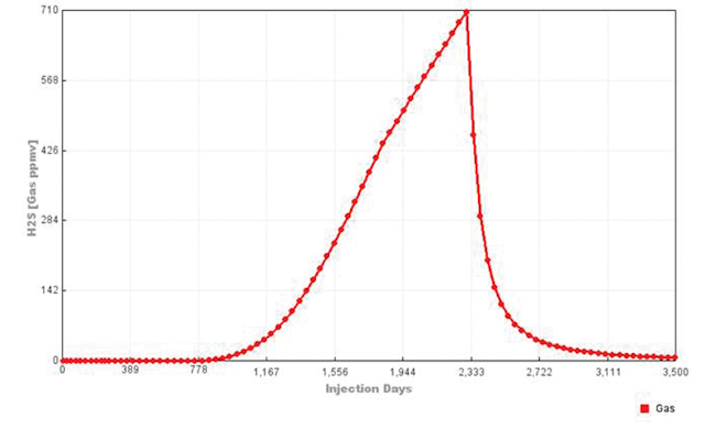 Souring forecasting profile of sour oilfield A