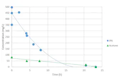 Figure 2. Baseline wastewater Figure 2. Baseline wastewater