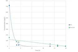 Figure 3. Spiked wastewater Figure 3. Spiked wastewater