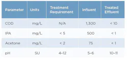 Table 1. Wastewater parameters and treatment results Table 1. Wastewater parameters and treatment results