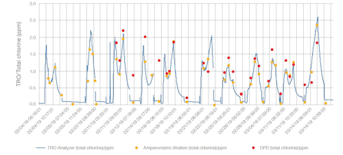 Figure 1: Total chlorine (ppm) measurements in cooling water discharged from a power plant over six weeks. Data was obtained using an ISE-based TRO analyzer (blue), amperometric titration (yellow) and a DPD colorimetric method (red).