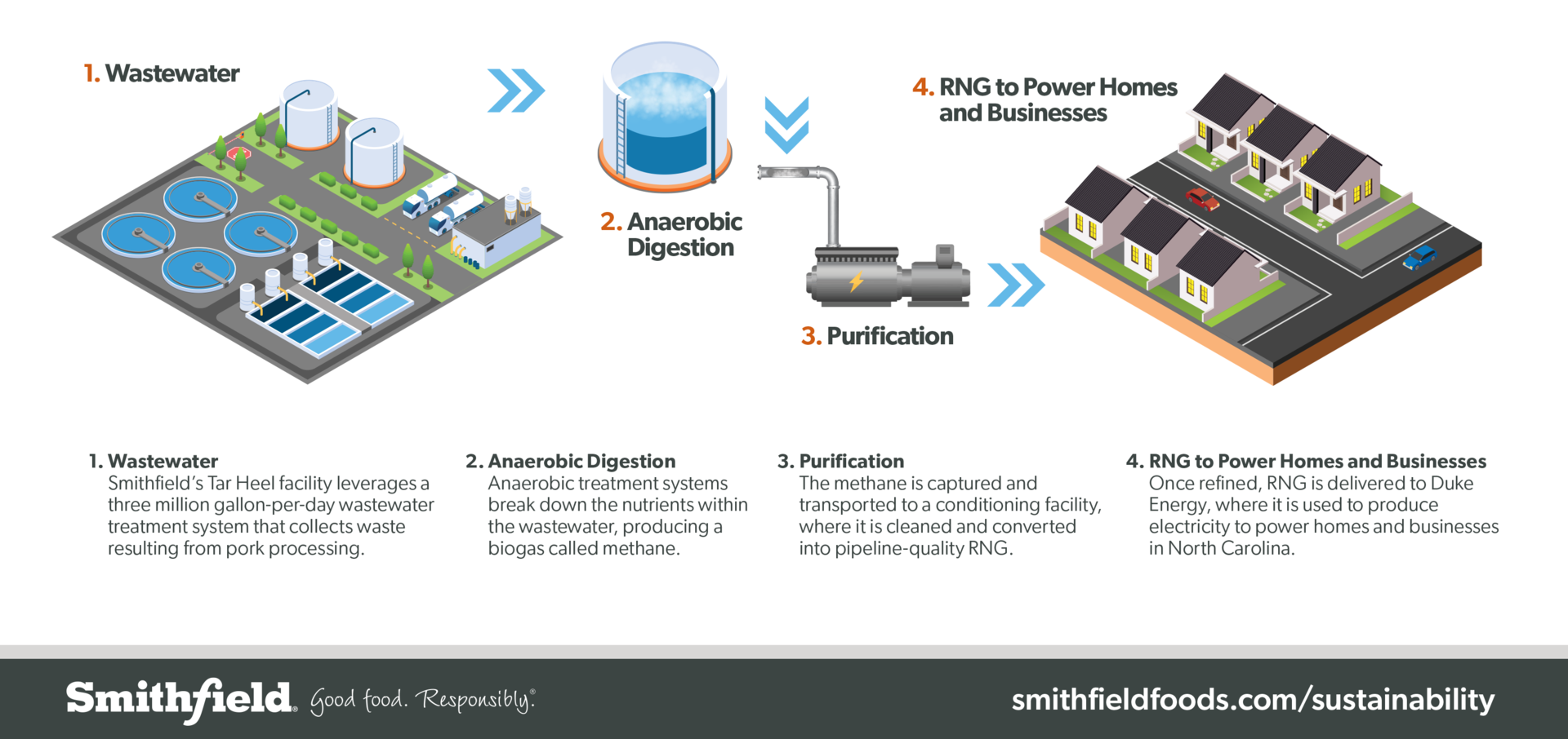 The three companies are using energy generated from Smithfield's Tar Heel pork processing plant to provide renewable energy to consumers.