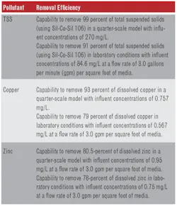 Table 2. Removal Efficiency of Modular Wetlands System Linear Table 2. Removal Efficiency of Modular Wetlands System Linear