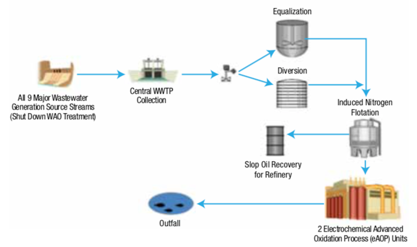 Oil Refining And Petrochemical Wastewater Treatment Water Tech Online