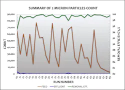 Figure 5. Particle Count Summary (2 µm) Figure 5. Particle Count Summary (2 µm)