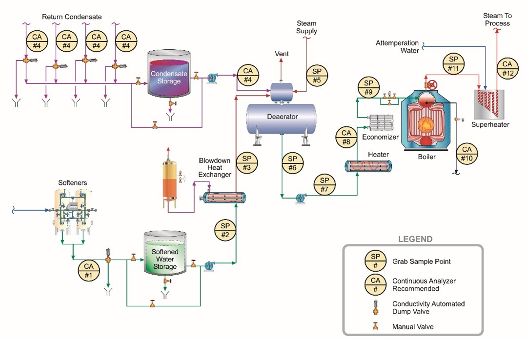Figure 1. A common general schematic for steam production at industrial and cogeneration facilities.