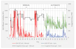 Figure 2: DAF operation before and after coagulant dosing automation. Figure 2: DAF operation before and after coagulant dosing automation.