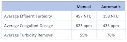 Table 2: Differences in the average effluent turbidity, coagulant dosage and turbidity removal between Manual and Automatic dosing. Table 2: Differences in the average effluent turbidity, coagulant dosage and turbidity removal between Manual and Automatic dosing.