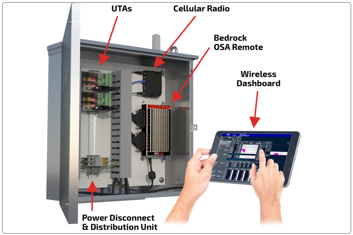 The Bedrock UIC Pressure Monitoring and Reporting Solution, built on the Bedrock OSA Remote control unit, reduces cost of compliance with government underground injection pressure reporting while improving well-site control.