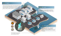 Time-lapse ion exchange resin sachets can be combined with pXRF testing to detect and locate heavy metal contamination in wastewater at factories. Time-lapse ion exchange resin sachets can be combined with pXRF testing to detect and locate heavy metal contamination in wastewater at factories.