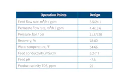 Table 2: PFRO system operating conditions. Table 2: PFRO system operating conditions.