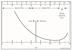 Figure 1: General corrosion rate of iron as a function of pH. Note the amphoteric nature of iron, as displayed in the chart.(1) Figure 1: General corrosion rate of iron as a function of pH. Note the amphoteric nature of iron, as displayed in the chart.(1)