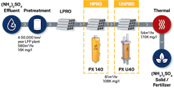 This graphic shows how the HPRO (High Pressure Reverse Osmosis) and UHPRO (Ultra-High Pressure Reverse Osmosis) devices fit into the treatment process. This graphic shows how the HPRO (High Pressure Reverse Osmosis) and UHPRO (Ultra-High Pressure Reverse Osmosis) devices fit into the treatment process.