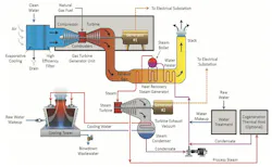 Figure 1: Basic schematic of a combined cycle power plant. Source: Reference 1. Figure 1: Basic schematic of a combined cycle power plant. Source: Reference 1.