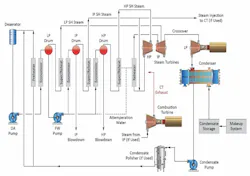Figure 2: Basic schematic of a triple pressure, FFLP HRSG. Source: Reference 1 Figure 2: Basic schematic of a triple pressure, FFLP HRSG. Source: Reference 1