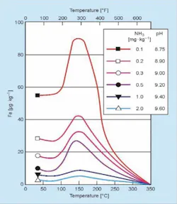 Figure 4. Feedwater carbon steel dissolution as a function of pH and temperature. Note: The pH analyses are at 25o°C. Source: Reference 6. Figure 4. Feedwater carbon steel dissolution as a function of pH and temperature. Note: The pH analyses are at 25o°C. Source: Reference 6.