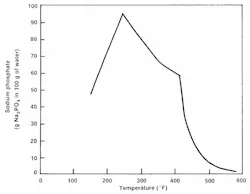 Figure 5: Tri-sodium phosphate solubility as a function of temperature. Original source: EPRI Figure 5: Tri-sodium phosphate solubility as a function of temperature. Original source: EPRI