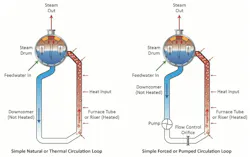 Figure 1: Natural- and forced-circulation drum boiler configurations. Source: Reference 1 adapted from Reference 2. Figure 1: Natural- and forced-circulation drum boiler configurations. Source: Reference 1 adapted from Reference 2.