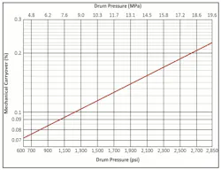 Figure 3.:General relationship of mechanical carryover as a function of pressure. Source: Reference 1. Figure 3.:General relationship of mechanical carryover as a function of pressure. Source: Reference 1.