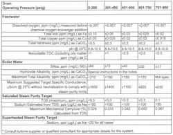 Table 1: Data extracted from Table 1, Reference 3 — “Suggested Water Chemistry Targets Industrial Water Tube with Superheater.” (The full guidelines are available from the American Society of Mechanical Engineers.) Table 1: Data extracted from Table 1, Reference 3 — “Suggested Water Chemistry Targets Industrial Water Tube with Superheater.” (The full guidelines are available from the American Society of Mechanical Engineers.)