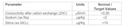 Table 2: Guidelines for turbines receiving superheated steam. Source: Reference 5. Table 2: Guidelines for turbines receiving superheated steam. Source: Reference 5.