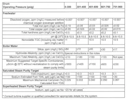 Figure 1: Data extracted from Table 1, Reference 5 – “Suggested Water Chemistry Targets Industrial Water Tube with Superheater” Figure 1: Data extracted from Table 1, Reference 5 – “Suggested Water Chemistry Targets Industrial Water Tube with Superheater”