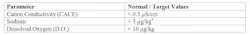 *Many of the target values in References 1 and 2 are reported as µg/kg or mg/kg, which are equivalent to µg/L and mg/L, respectively at 25oC. In turn, µg/L and mg/L are nearly equivalent to parts-per-billion (ppb) and parts-per-million (ppm), whose units appear in other guidelines. *Many of the target values in References 1 and 2 are reported as µg/kg or mg/kg, which are equivalent to µg/L and mg/L, respectively at 25oC. In turn, µg/L and mg/L are nearly equivalent to parts-per-billion (ppb) and parts-per-million (ppm), whose units appear in other guidelines.
