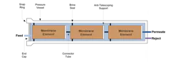 An arrangement of membrane elements within a pressure vessel. An arrangement of membrane elements within a pressure vessel.
