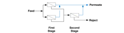 Schematic of a single-pass, two-stage RO unit, where the first stage reject is treated in a second stage. The second stage reject goes to waste. Schematic of a single-pass, two-stage RO unit, where the first stage reject is treated in a second stage. The second stage reject goes to waste.