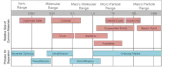 Filtration ranges of the common treatment methods. (A more detailed version is available in Reference 1.) Filtration ranges of the common treatment methods. (A more detailed version is available in Reference 1.)