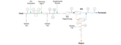 General RO flow schematic with recommended process instrumentation and chemical feed points. General RO flow schematic with recommended process instrumentation and chemical feed points.