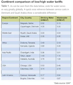 Continent Comparision Of Low High Continent Comparision Of Low High