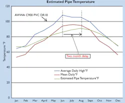 Pvc Tempchart Pvc Tempchart
