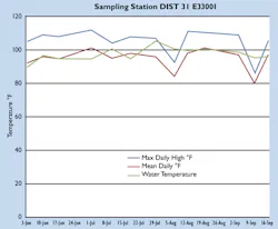 Sstempchart Sstempchart