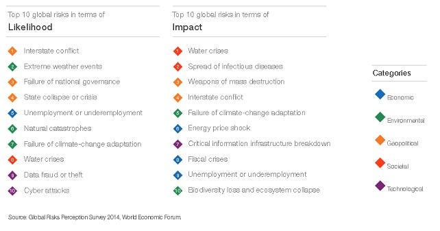 World Economic Forum Water Crisis