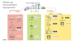 Clean Up Irradiated Equipment 0 Clean Up Irradiated Equipment 0
