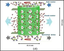 Content Dam Ww Online Articles 2018 04 Membrane Development Content Dam Ww Online Articles 2018 04 Membrane Development