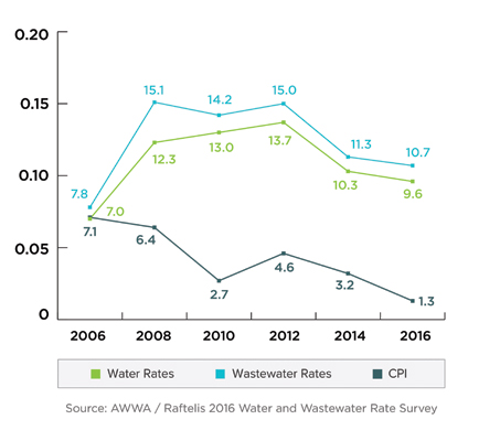 1807wwft4 P01 Linegraph