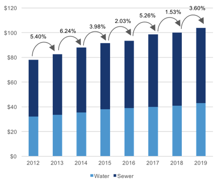 Bluefield Water Rates 5d4473293ada3