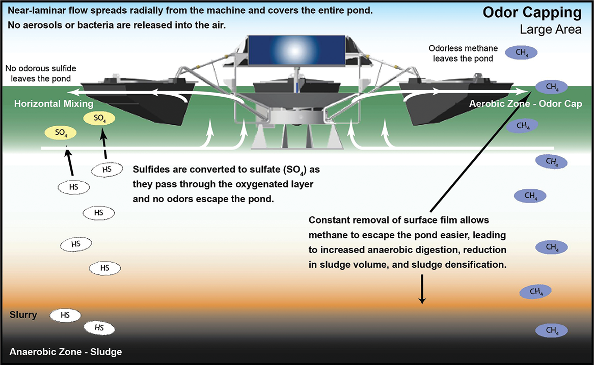 Odor capping in an anaerobic wastewater treatment pond.