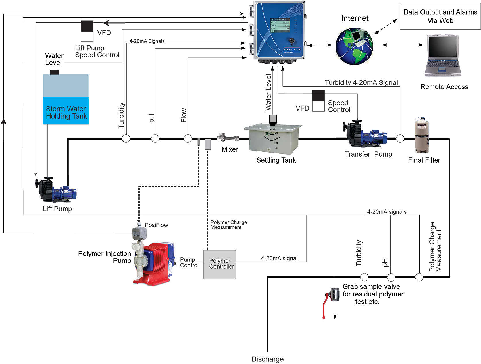 The W900 controller is designed for use in OEM systems that capture, measure, control, and deliver harvested, treated rainwater.