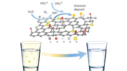 A reusable 3D functionalized reduced graphene oxide foam (3D‐FrGOF) is used as an in situ electrolytic deposition electrode to extract uranium from contaminated water. A reusable 3D functionalized reduced graphene oxide foam (3D‐FrGOF) is used as an in situ electrolytic deposition electrode to extract uranium from contaminated water.
