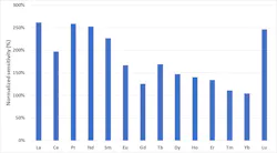 Figure 2: Comparison of the sensitivity in TQ-O2 mode and He-KED mode for all REEs. The sensitivity in TQ-O2 mode is normalized relative to the sensitivity observed in He-KED mode. Figure 2: Comparison of the sensitivity in TQ-O2 mode and He-KED mode for all REEs. The sensitivity in TQ-O2 mode is normalized relative to the sensitivity observed in He-KED mode.