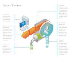 Some rotary presses are able to initiate automated shutdowns and wash cycles when the equipment encounters a problem. Some rotary presses are able to initiate automated shutdowns and wash cycles when the equipment encounters a problem.